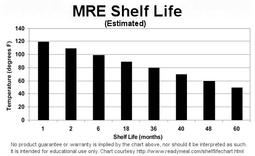 mre-shelf-life-chart